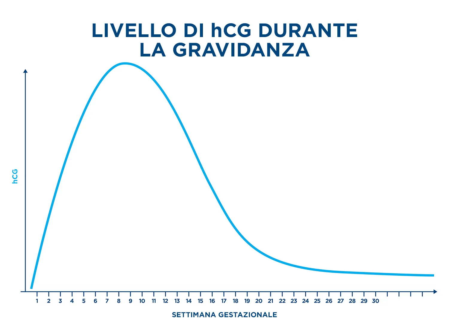 Beta HCG In Gravidanza centro prelievi MedicalPro Correggio